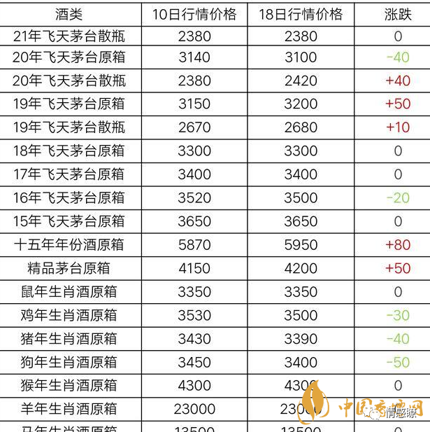 名酒資訊：飛天茅臺53度價格市場價 飛天茅臺53度回收多少錢一瓶